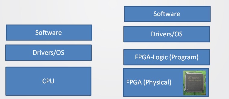 MCU vs FPGA Layer Stack Comparison