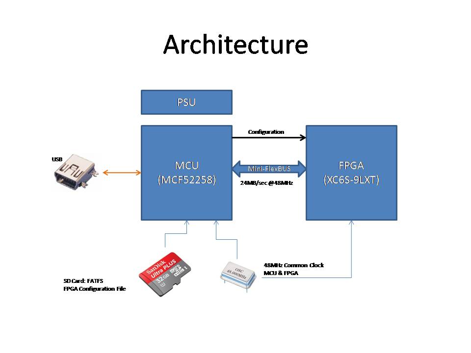 Perseus Computing Module Architecture